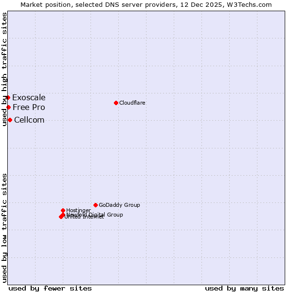 Market position of Cellcom vs. Free Pro vs. Exoscale