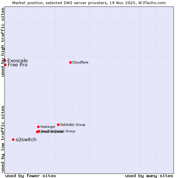 Market position of o2switch vs. Free Pro vs. Exoscale
