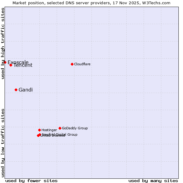 Market position of Gandi vs. Tencent vs. Exoscale
