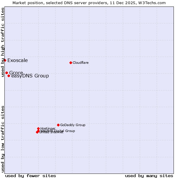 Market position of easyDNS Group vs. Gcore vs. Exoscale