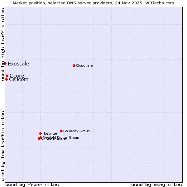 Market position of Gcore vs. Cellcom vs. Exoscale