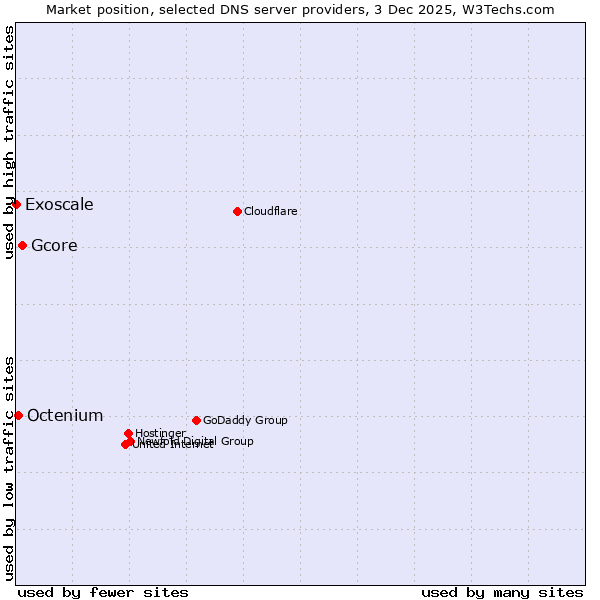 Market position of Gcore vs. Octenium vs. Exoscale