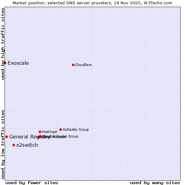 Market position of o2switch vs. General Registry vs. Exoscale