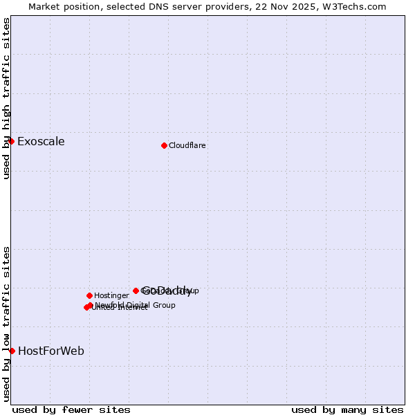 Market position of GoDaddy vs. HostForWeb vs. Exoscale