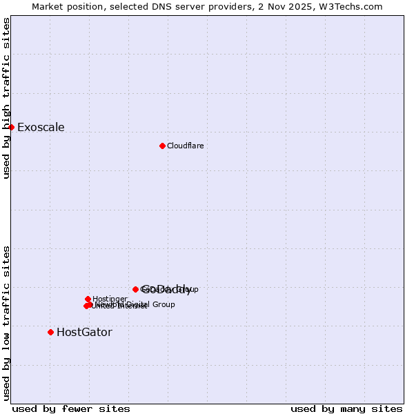 Market position of GoDaddy vs. HostGator vs. Exoscale