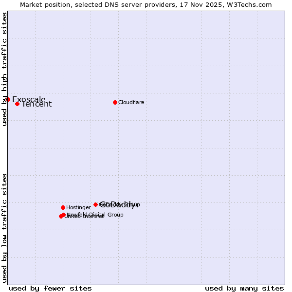 Market position of GoDaddy vs. Tencent vs. Exoscale
