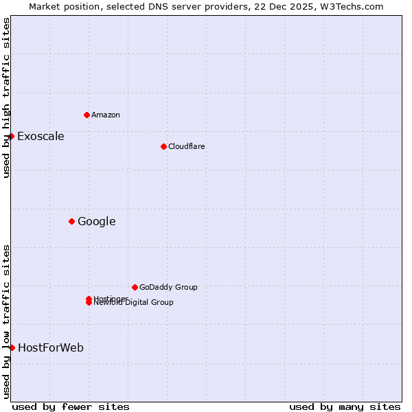 Market position of Google vs. HostForWeb vs. Exoscale