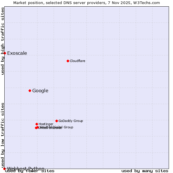 Market position of Google vs. Exoscale vs. Webhost Python