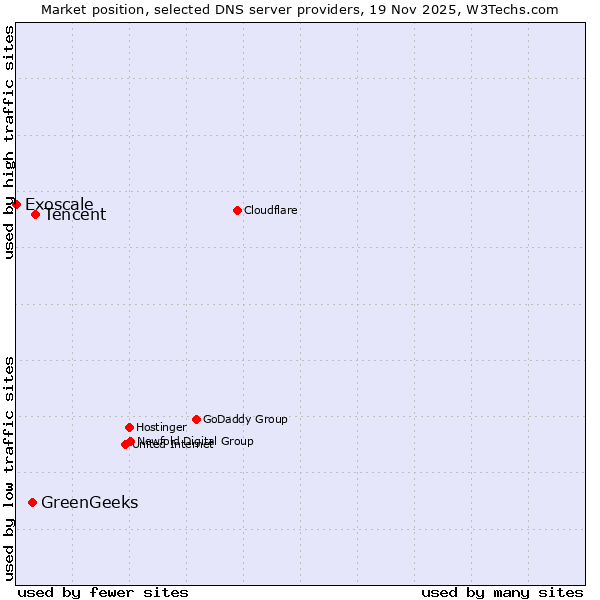 Market position of Tencent vs. GreenGeeks vs. Exoscale