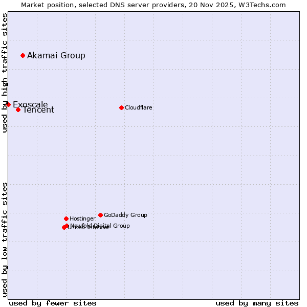 Market position of Akamai Group vs. Tencent vs. Exoscale