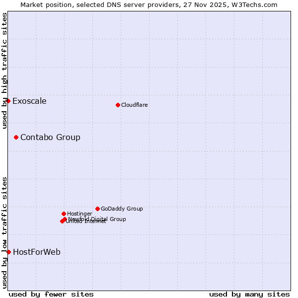 Market position of Contabo Group vs. HostForWeb vs. Exoscale