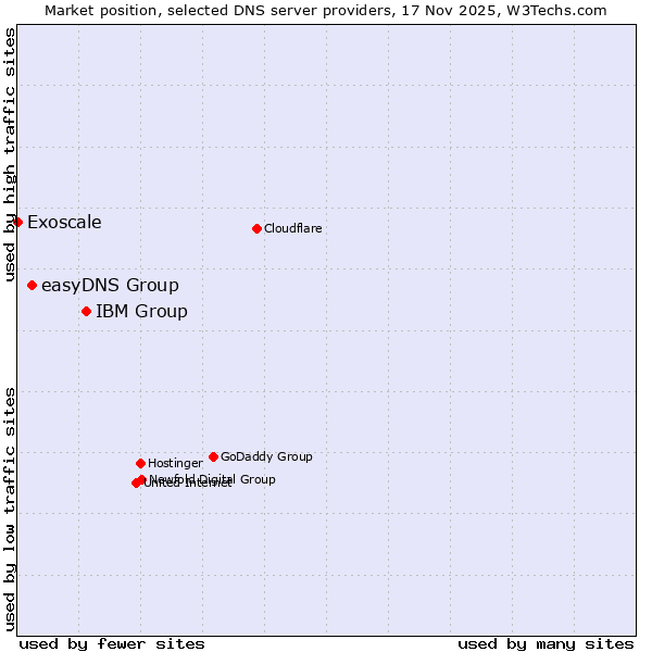 Market position of IBM Group vs. easyDNS Group vs. Exoscale