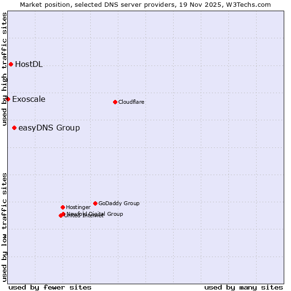 Market position of easyDNS Group vs. HostDL vs. Exoscale