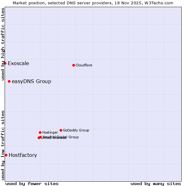 Market position of easyDNS Group vs. Hostfactory vs. Exoscale