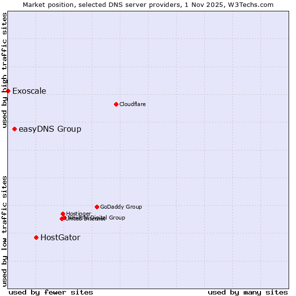Market position of HostGator vs. easyDNS Group vs. Exoscale