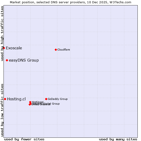 Market position of easyDNS Group vs. Hosting.cl vs. Exoscale