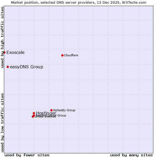 Market position of Hostinger vs. easyDNS Group vs. Exoscale