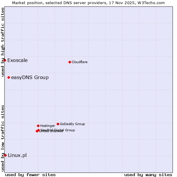 Market position of easyDNS Group vs. Linux.pl vs. Exoscale