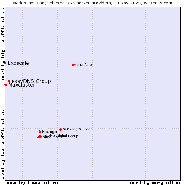 Market position of easyDNS Group vs. Maxcluster vs. Exoscale