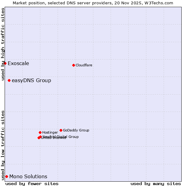 Market position of easyDNS Group vs. Mono Solutions vs. Exoscale