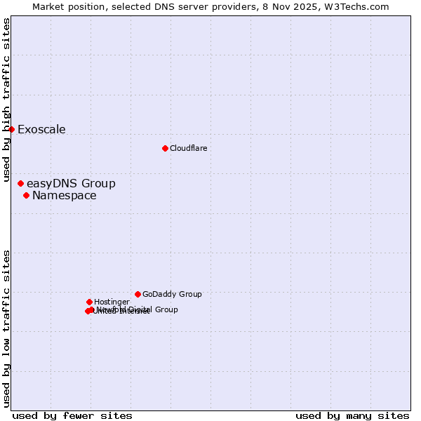 Market position of Namespace vs. easyDNS Group vs. Exoscale