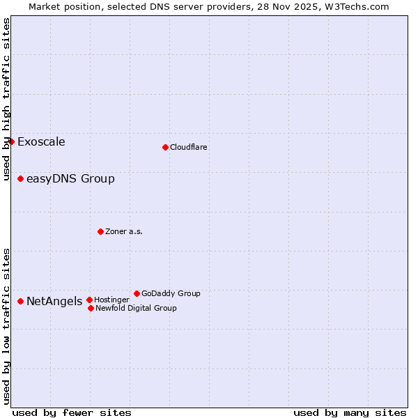 Market position of easyDNS Group vs. NetAngels vs. Exoscale