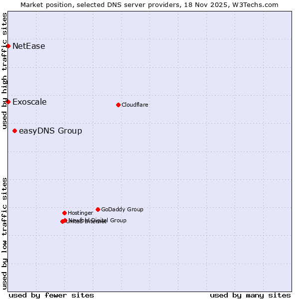Market position of easyDNS Group vs. Exoscale vs. NetEase