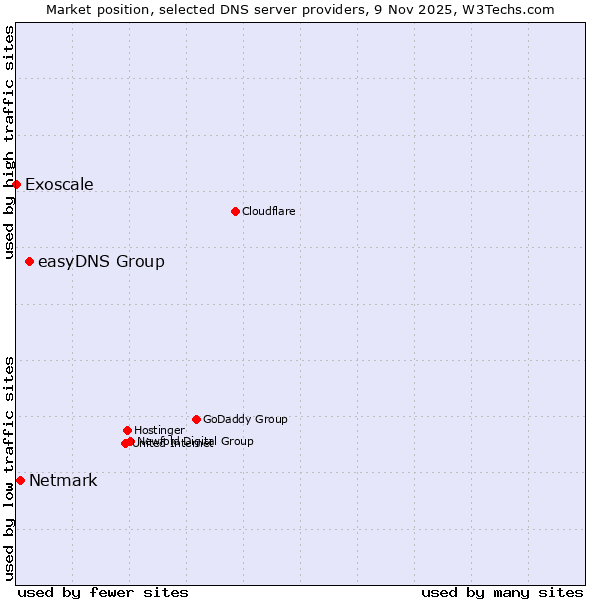 Market position of easyDNS Group vs. Netmark vs. Exoscale