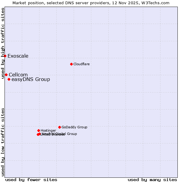 Market position of easyDNS Group vs. Cellcom vs. Exoscale