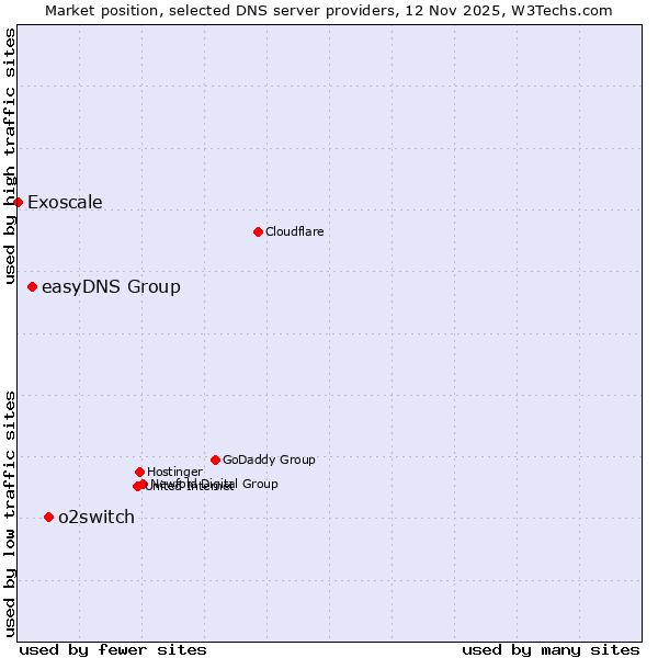 Market position of o2switch vs. easyDNS Group vs. Exoscale