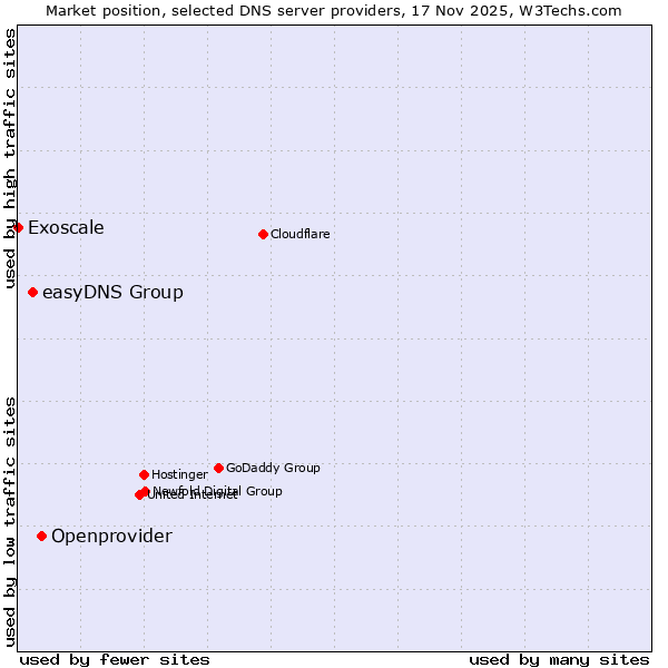 Market position of Openprovider vs. easyDNS Group vs. Exoscale