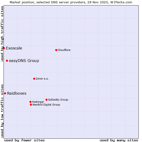 Market position of easyDNS Group vs. Raidboxes vs. Exoscale