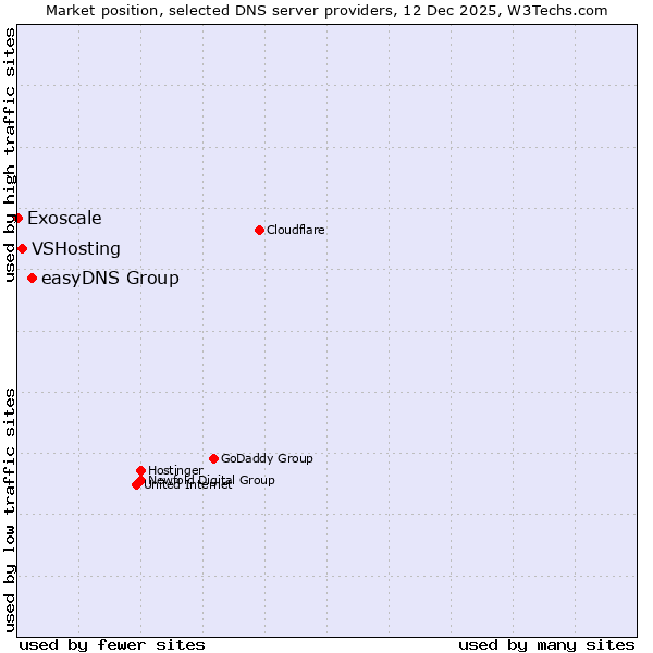 Market position of easyDNS Group vs. VSHosting vs. Exoscale