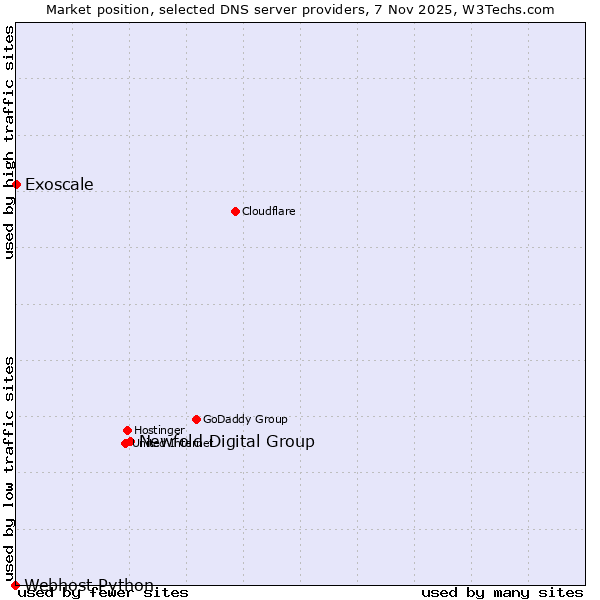 Market position of Newfold Digital Group vs. Exoscale vs. Webhost Python