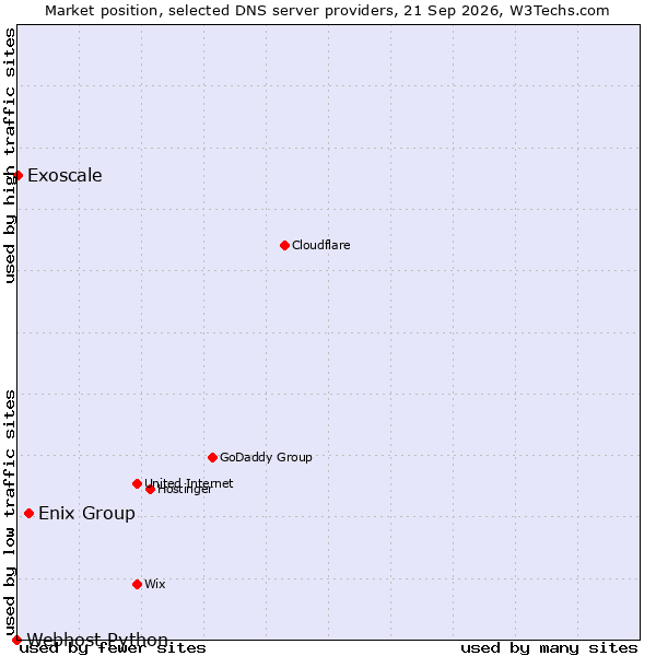 Market position of Enix Group vs. Exoscale vs. Webhost Python