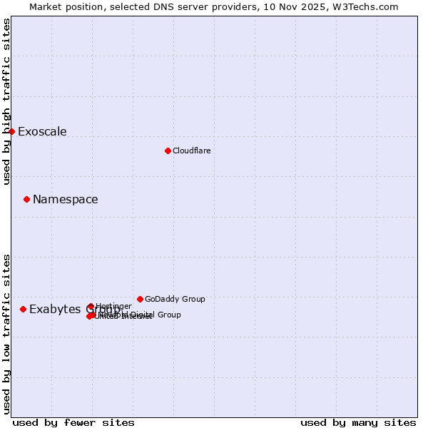 Market position of Namespace vs. Exabytes Group vs. Exoscale