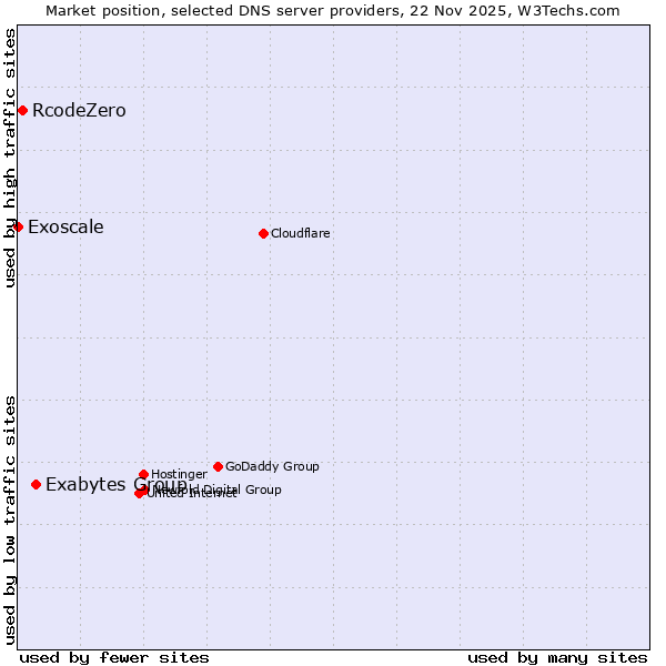 Market position of Exabytes Group vs. RcodeZero vs. Exoscale