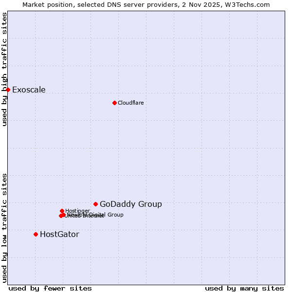 Market position of GoDaddy Group vs. HostGator vs. Exoscale