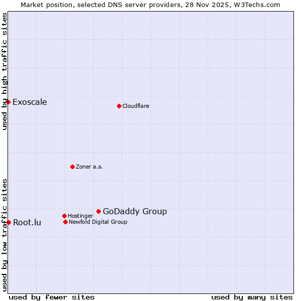 Market position of GoDaddy Group vs. Root.lu vs. Exoscale