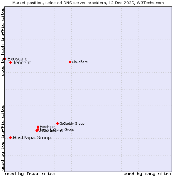 Market position of Tencent vs. HostPapa Group vs. Exoscale