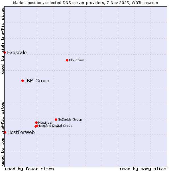 Market position of IBM Group vs. HostForWeb vs. Exoscale