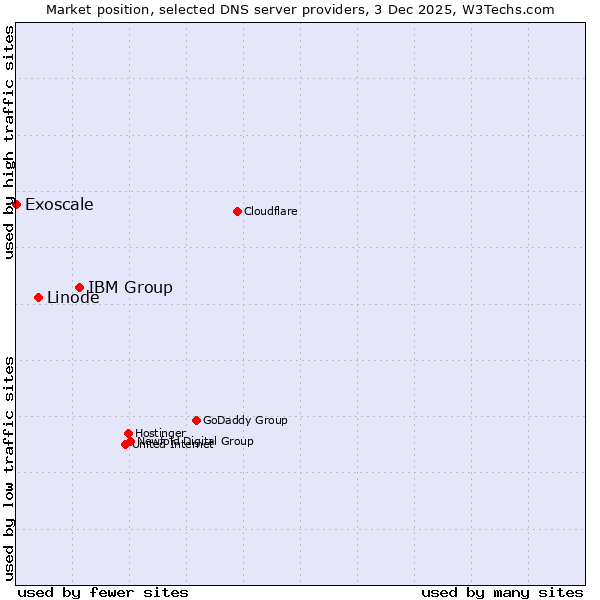 Market position of IBM Group vs. Linode vs. Exoscale