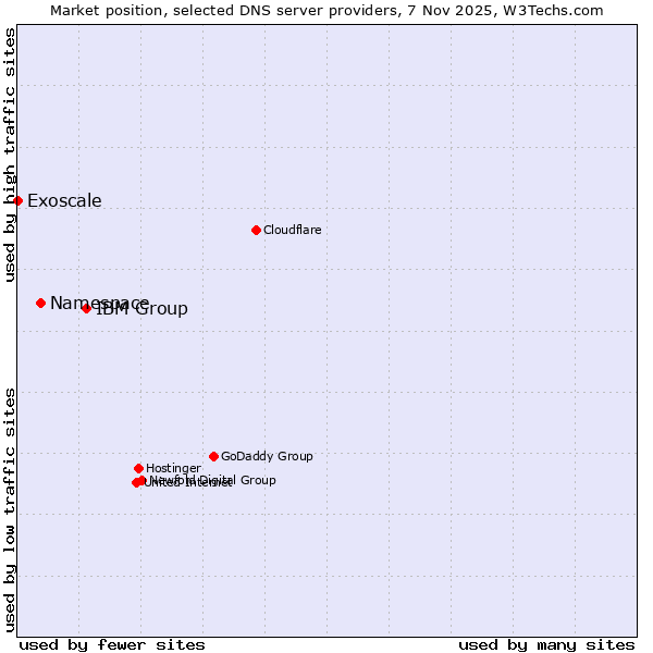 Market position of IBM Group vs. Namespace vs. Exoscale