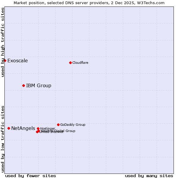 Market position of IBM Group vs. NetAngels vs. Exoscale