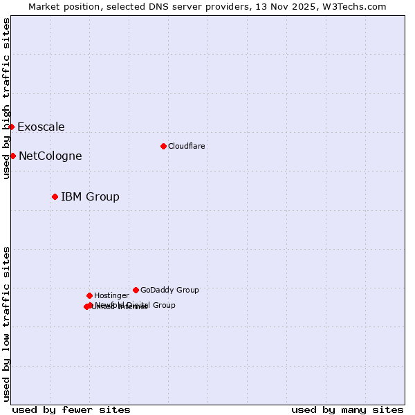 Market position of IBM Group vs. NetCologne vs. Exoscale