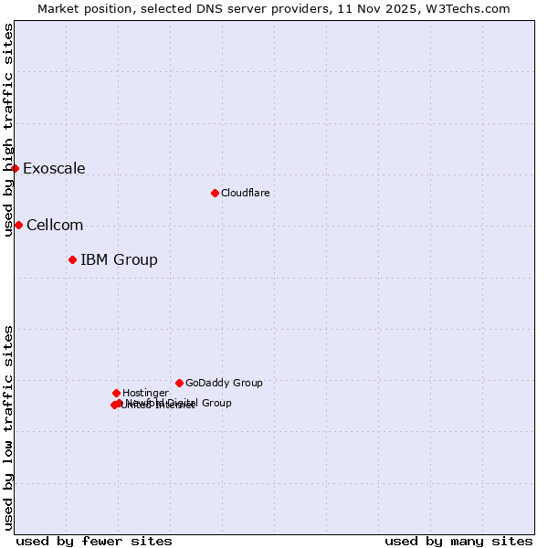 Market position of IBM Group vs. Cellcom vs. Exoscale