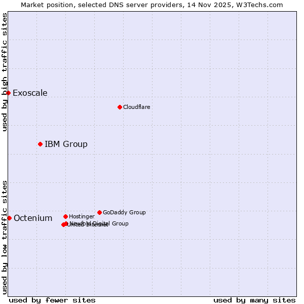Market position of IBM Group vs. Octenium vs. Exoscale