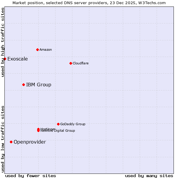 Market position of IBM Group vs. Openprovider vs. Exoscale