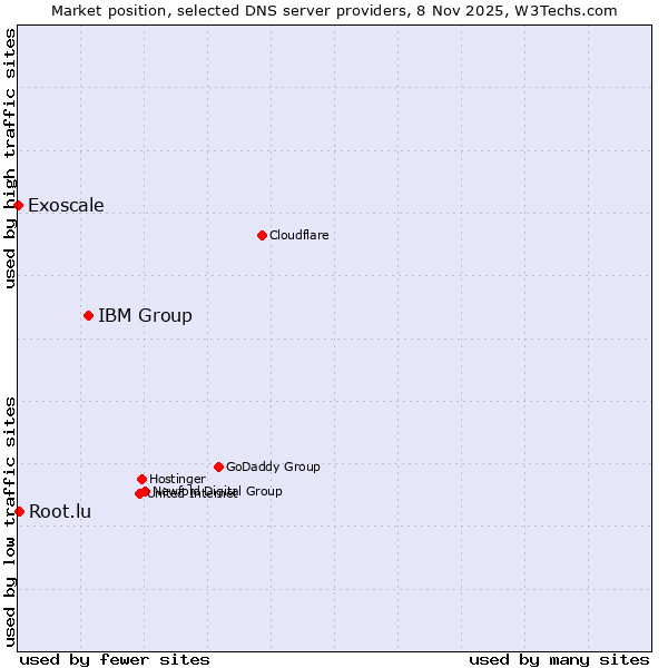 Market position of IBM Group vs. Root.lu vs. Exoscale