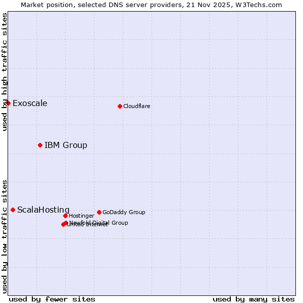 Market position of IBM Group vs. ScalaHosting vs. Exoscale